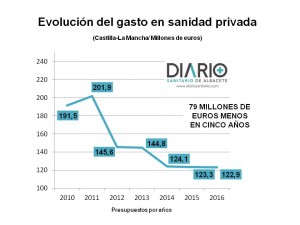 El gráfico explica la evolución presupuestaria de derivaciones a la sanidad privada desde 2010.
