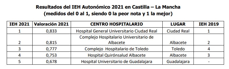 mejor hospital Castilla-La Mancha