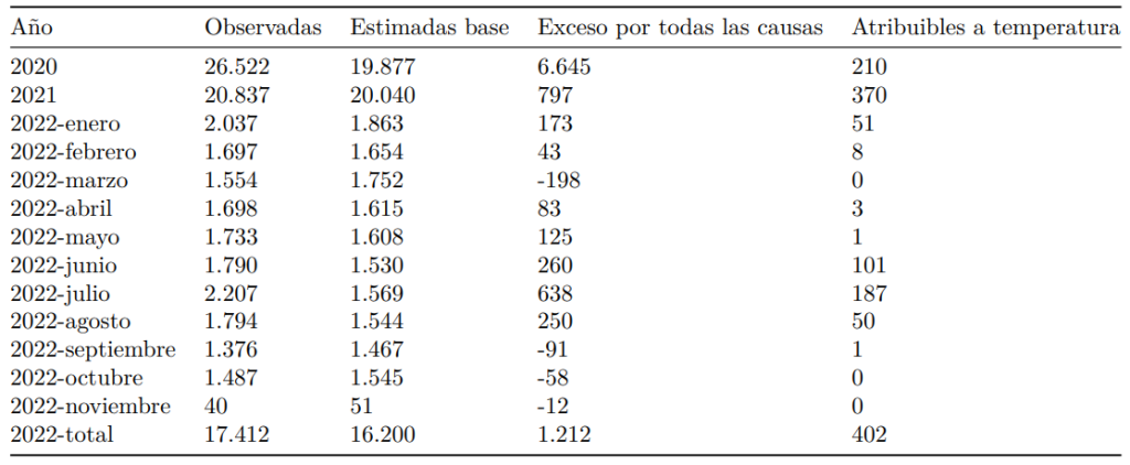 Castilla-la mancha exceso mortalidad