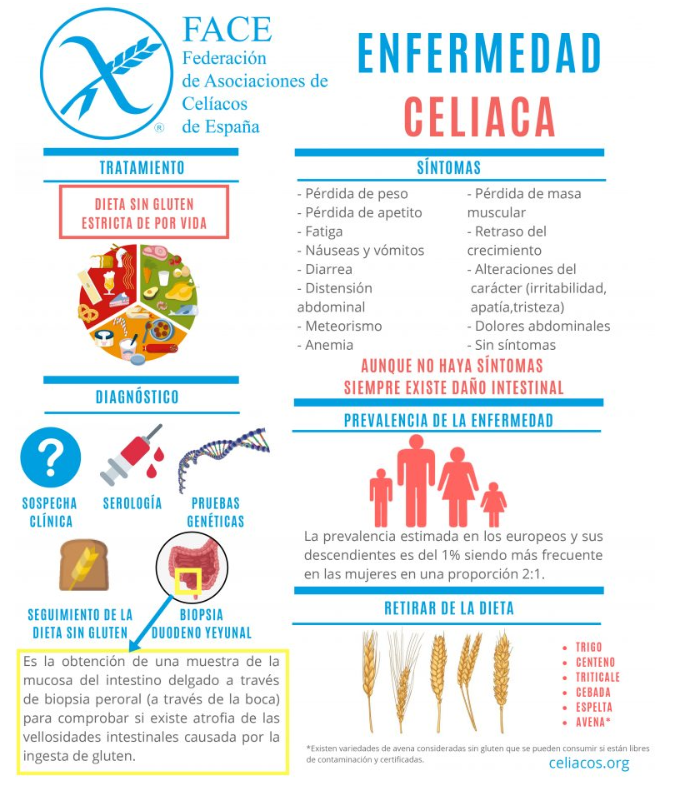 Este 16 de mayo la Federación de Asociaciones de Celiacos de España (FACE) quiere aprovechar para reclamar ayudas.