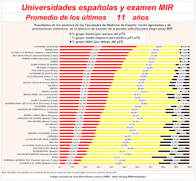 La Universidad de Castilla-La Mancha se sitúa como la tercera la institución con mejores resultados en el examen MIR en los últimos 11 años.