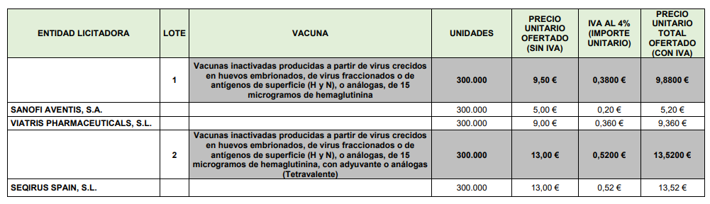 Castile-La Mancha has completed a contract to purchase 600,000 doses of adult influenza vaccine in 2023.